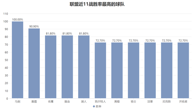 11场全胜的核心揭秘：多点开花与文班亚马防守压