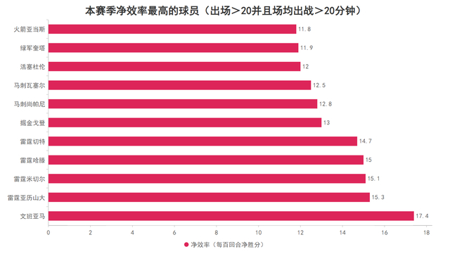 11场全胜的核心揭秘：多点开花与文班亚马防守压