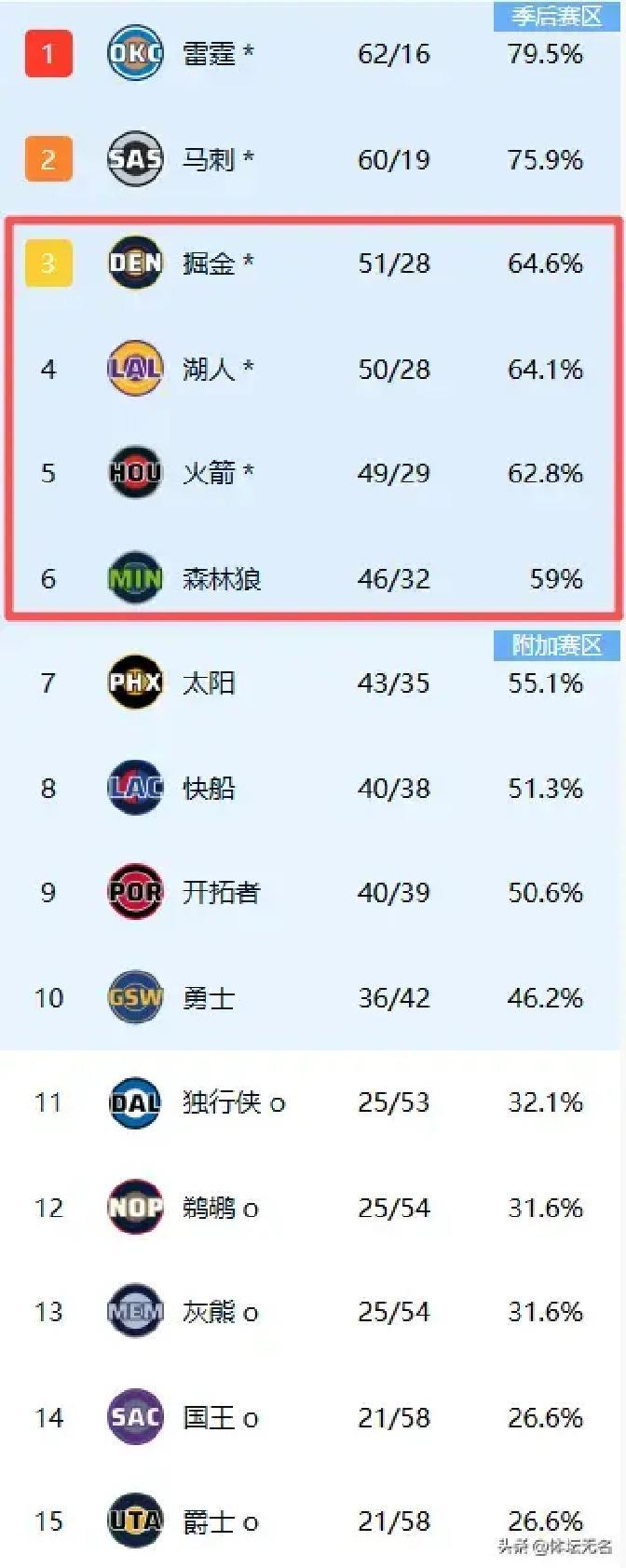 137-132加时力克开拓者，掘金晋升西部第三，首轮